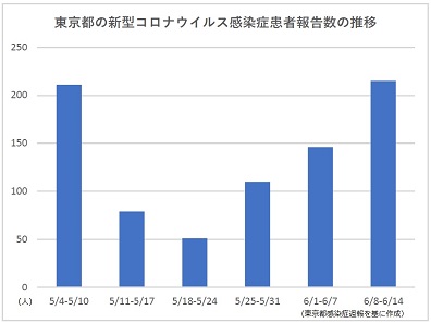 東京都の新型コロナ1週間患者数、3週連続で増加